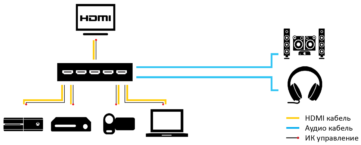 Купить HDMI переключатель (свитч): 8K, 4K, HDR изображение HDMI переключатели Dr.HD