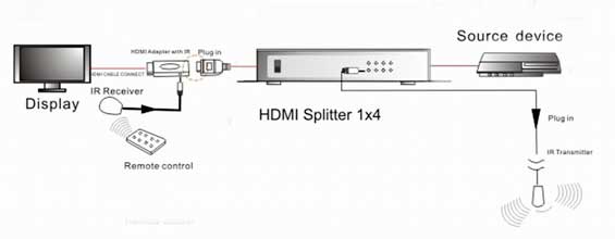 hdmi_08 Dr.HD IR01A – Адаптер ИК удлинителя